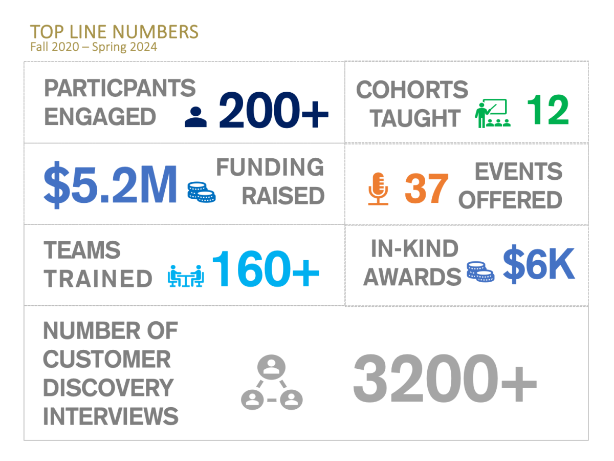 200+ participants engaged, 12 cohorts taught, $5.2M funding raised, 37 events offered, 160+ teams trained, $6k in-kind rewards, +3200 Number of customer discovery interviews